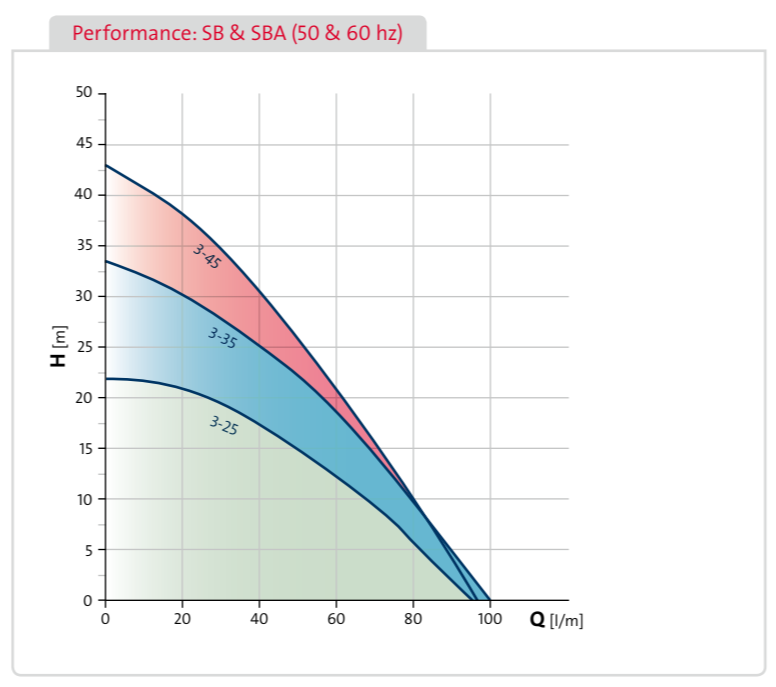 Grundfos SBA3-35 Submersible Pump