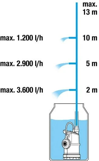 Water Butt Pumps (Low Pressure) Gardena Rain Water Tank Pump 4000/1